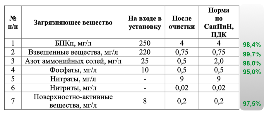 качество очистки септика Диамант.png