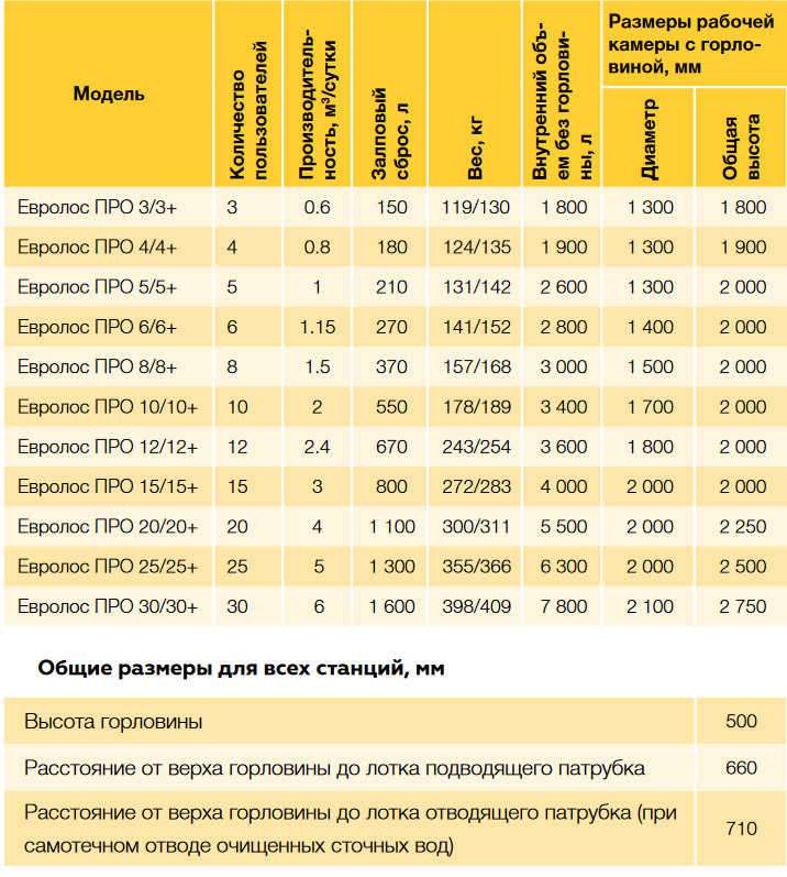 Евролос-Про - технические характеристики Евролос-Про - технические характеристики