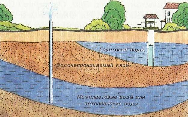 Определение уровня грунтовых вод