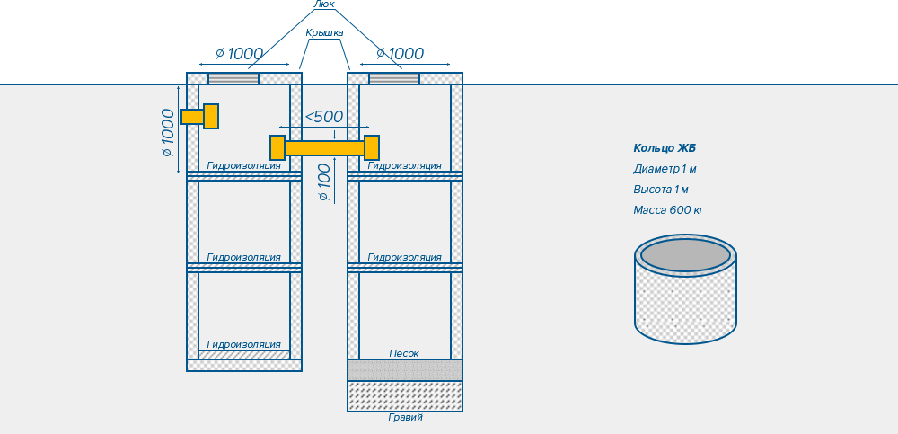 Схема бетонного септика из 2 колодцев